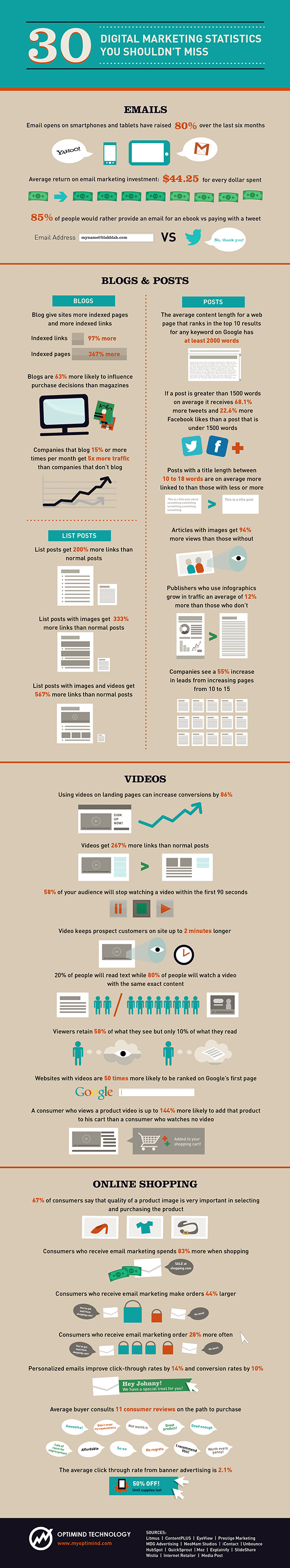 30-DIGITAL-MARKETING-STATISTICS_Optimind_sm