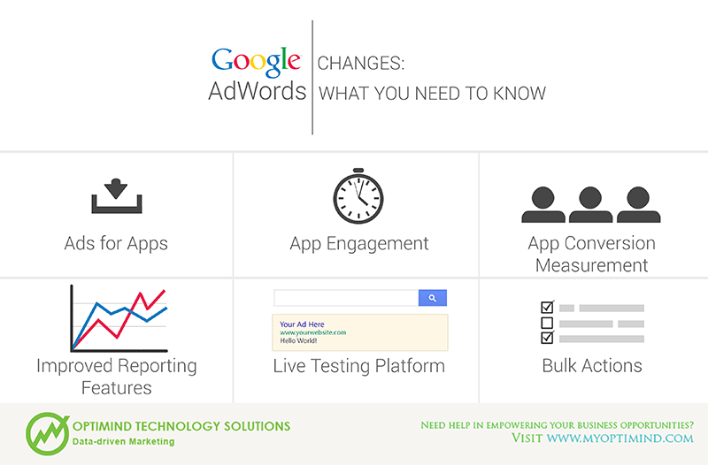 Google Adwords: Changes need to know