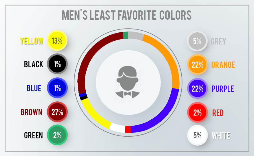 mens least favorite colors