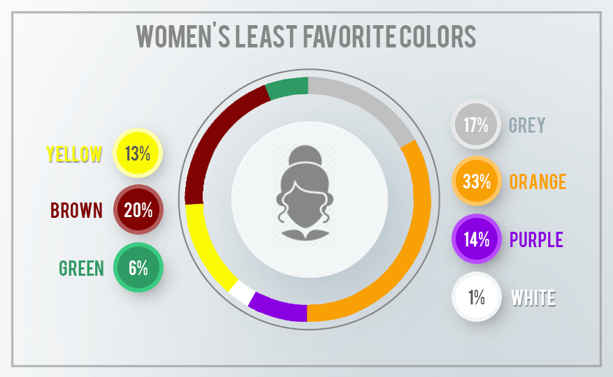 womens least favorite colors