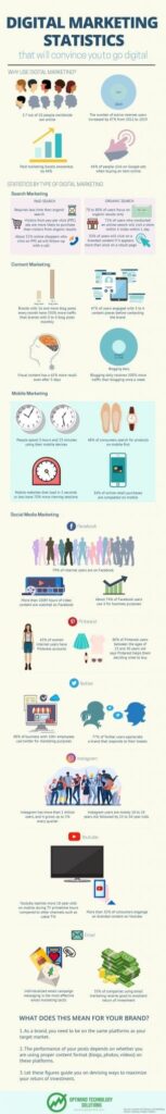 digital marketing statistics
